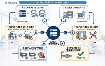 Backup 3-2-1-1-0: hacer copias de seguridad ya no es suficiente
